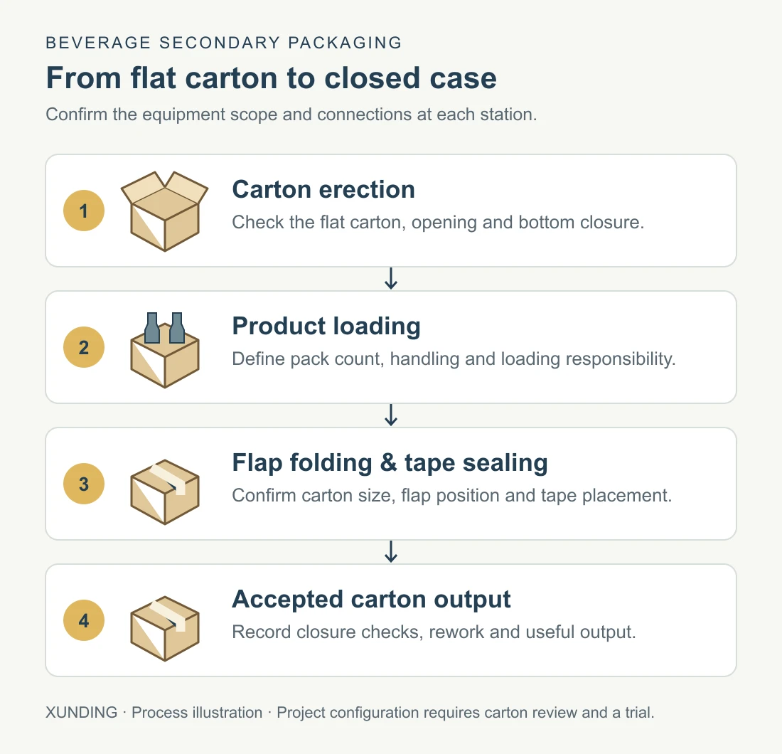 Diagrama de embalaje secundario de cuatro etapas: montaje de la caja, carga del producto, plegado de solapas y sellado con cinta, luego salida de la caja aceptada.