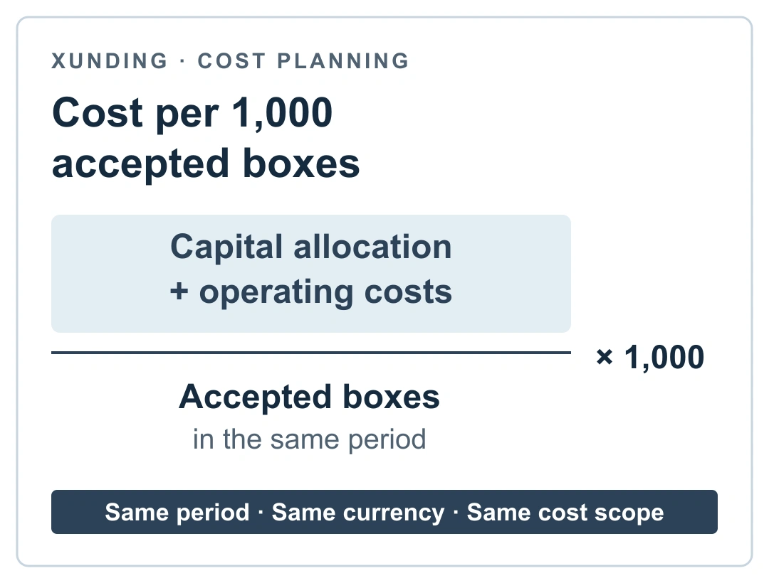 Cost per 1,000 accepted boxes equals capital allocation plus operating costs, divided by accepted boxes in the same period, multiplied by 1,000